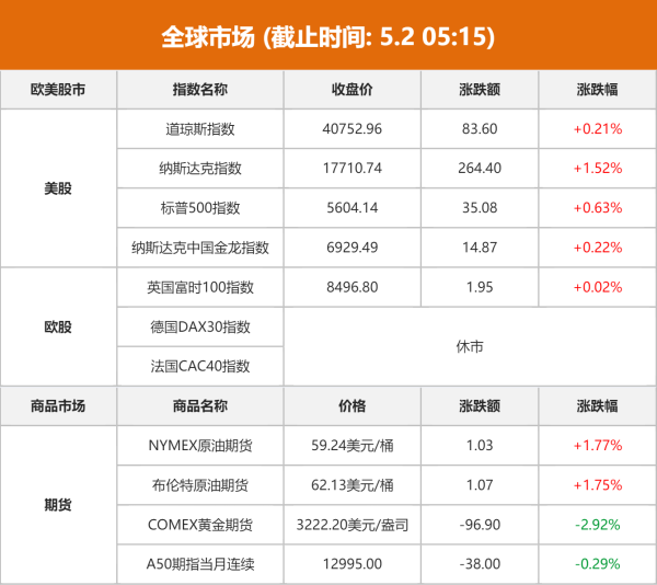 股票配资公司配资 全球市场：道指、标普日线八连涨 微软大涨逾7% 国际金价跌近3%