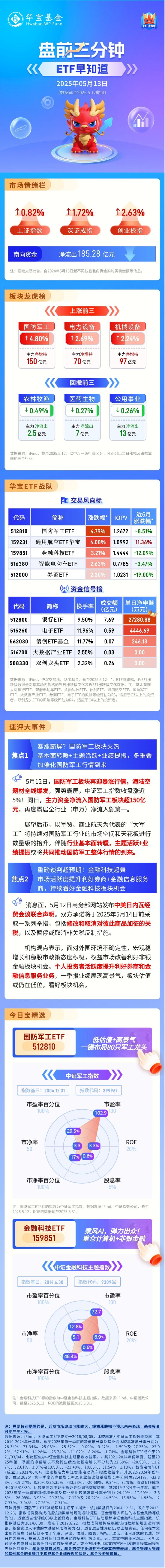 配资查询网站 【盘前三分钟】5月13日ETF早知道